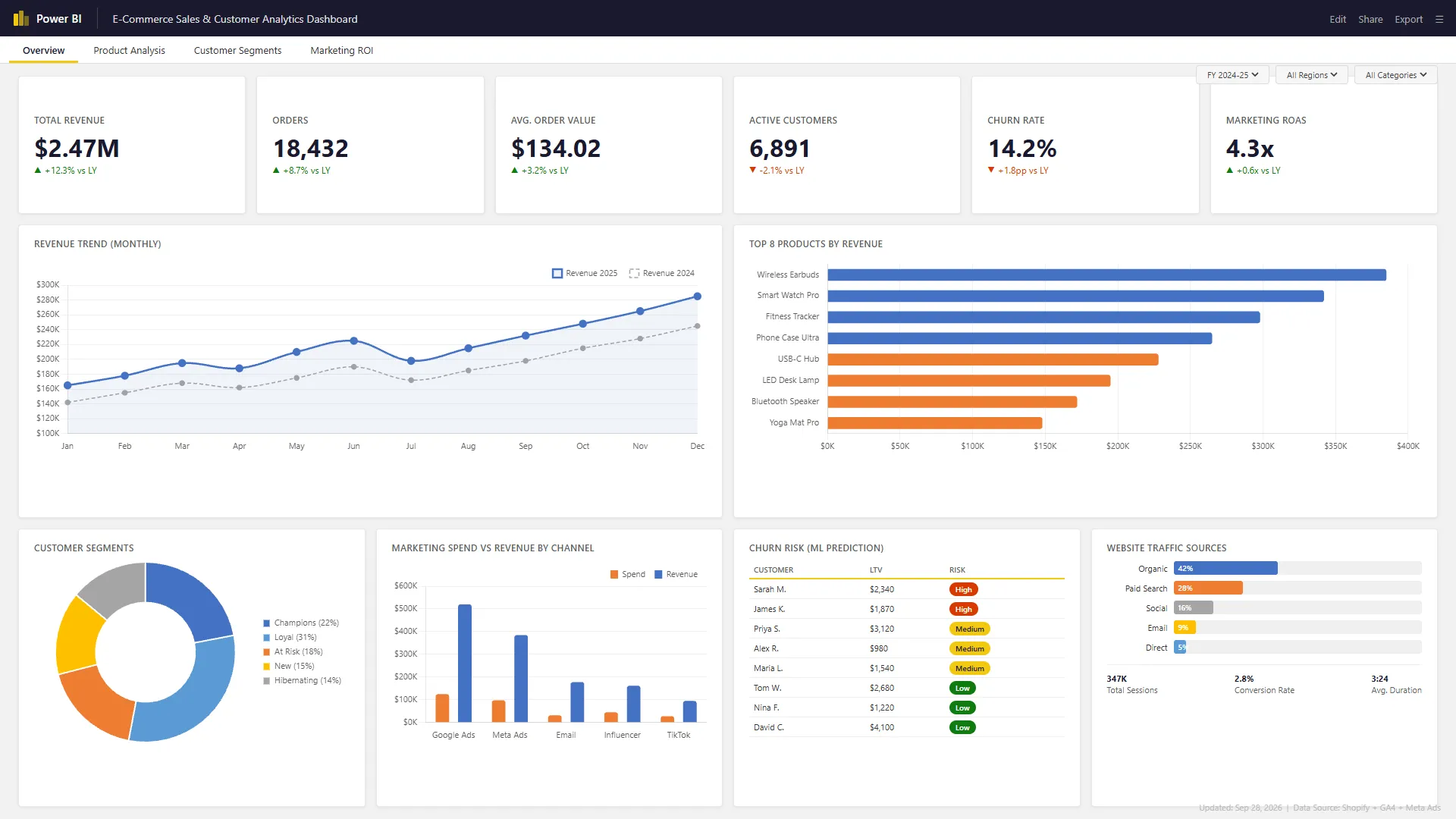 E-commerce Power BI dashboard showing $2.47M revenue, a monthly revenue trend, top products, customer segments and marketing spend by channel