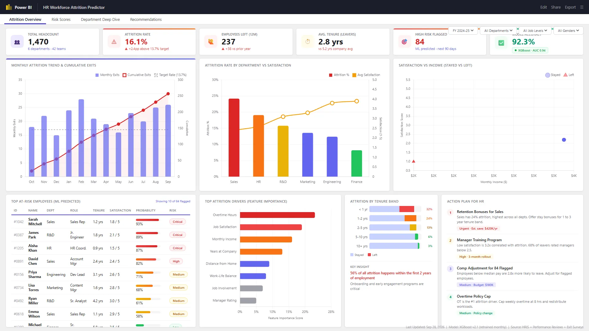 HR attrition dashboard showing a 16.1% attrition rate, monthly exits by department and a table of employees ranked by risk of leaving